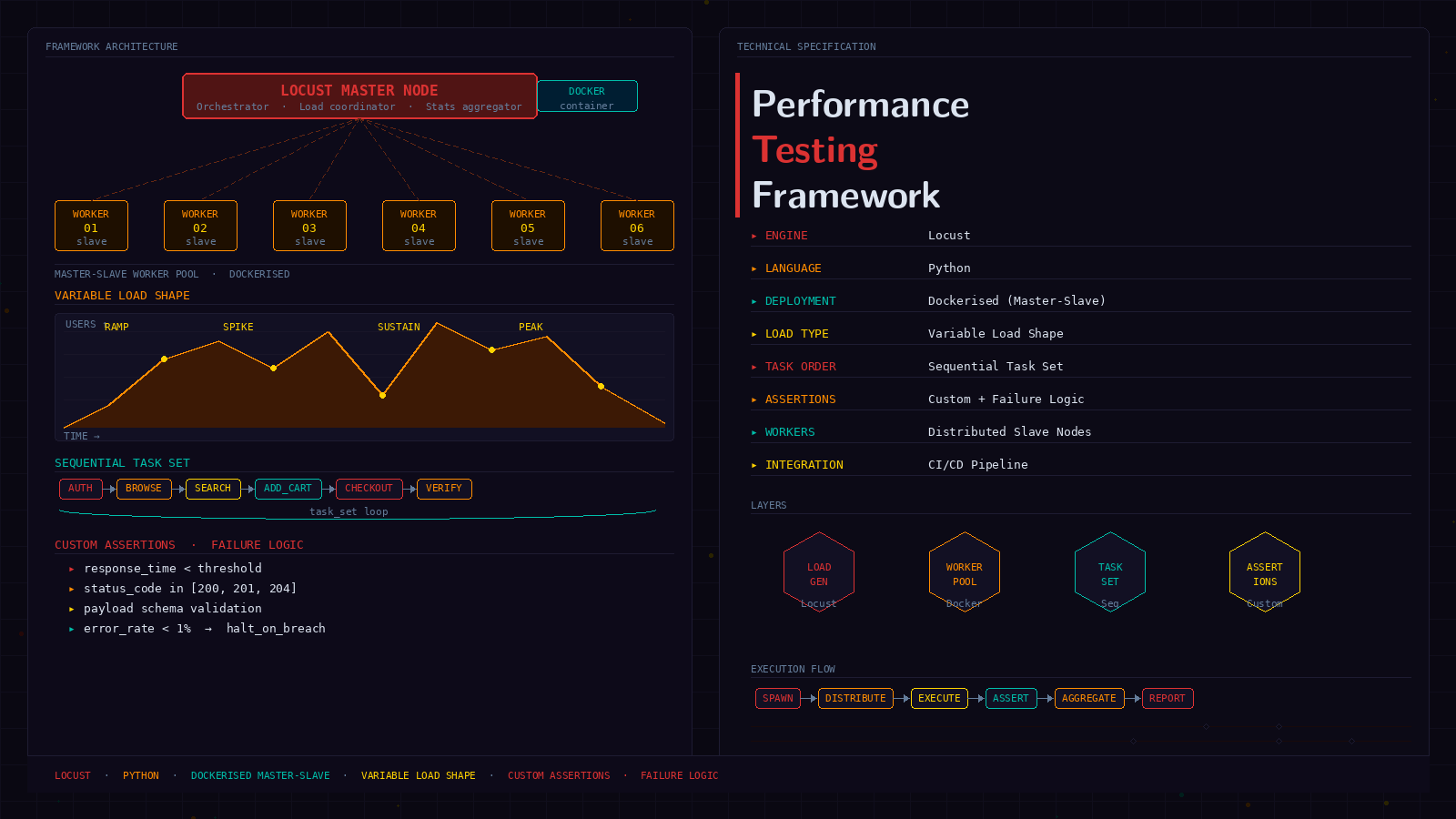 Performance Testing Framework: Locust