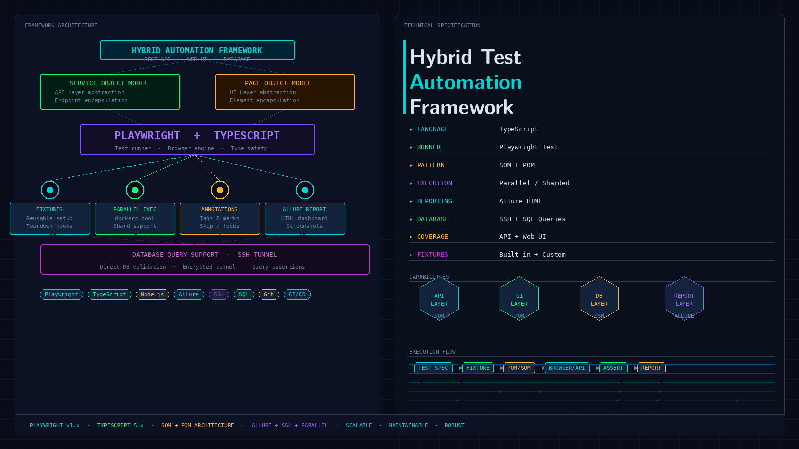 Hybrid Automation Framework: Playwright